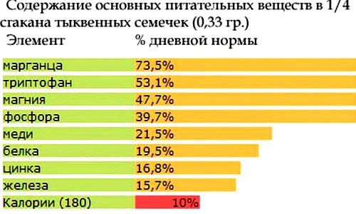 Насіння при грудному вигодовуванні